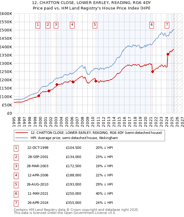 12, CHATTON CLOSE, LOWER EARLEY, READING, RG6 4DY: Price paid vs HM Land Registry's House Price Index