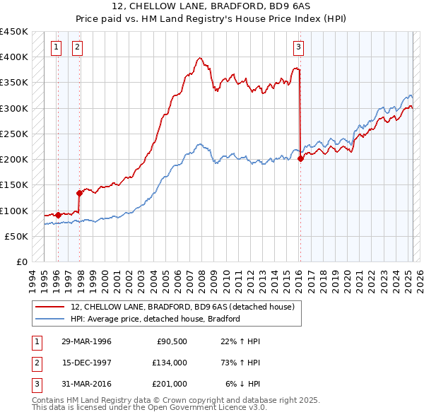 12, CHELLOW LANE, BRADFORD, BD9 6AS: Price paid vs HM Land Registry's House Price Index