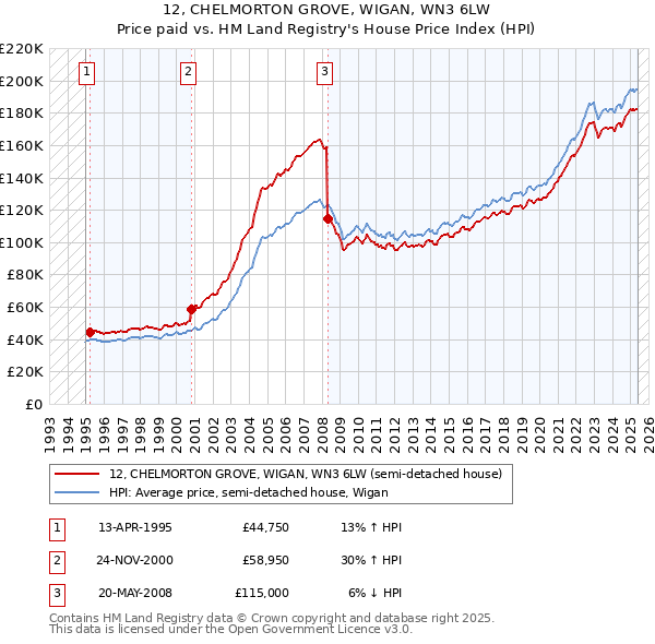 12, CHELMORTON GROVE, WIGAN, WN3 6LW: Price paid vs HM Land Registry's House Price Index