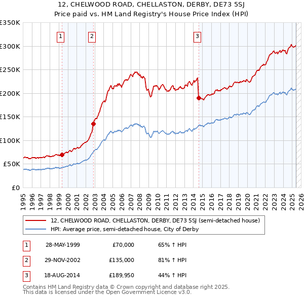 12, CHELWOOD ROAD, CHELLASTON, DERBY, DE73 5SJ: Price paid vs HM Land Registry's House Price Index