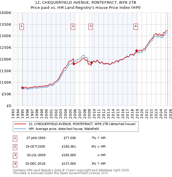 12, CHEQUERFIELD AVENUE, PONTEFRACT, WF8 2TB: Price paid vs HM Land Registry's House Price Index