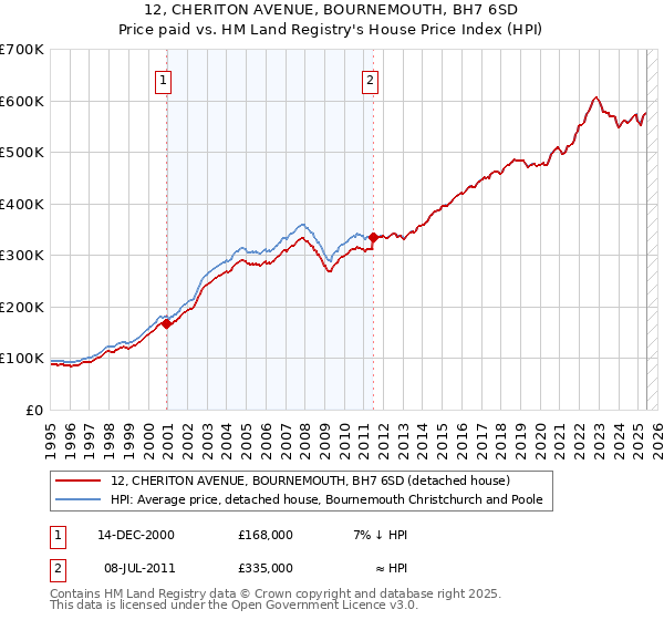 12, CHERITON AVENUE, BOURNEMOUTH, BH7 6SD: Price paid vs HM Land Registry's House Price Index