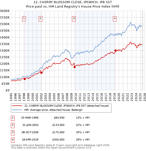 12, CHERRY BLOSSOM CLOSE, IPSWICH, IP8 3ST: Price paid vs HM Land Registry's House Price Index