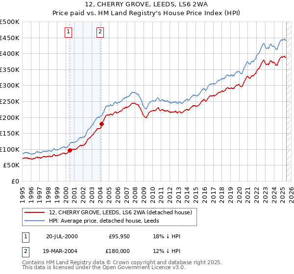 12, CHERRY GROVE, LEEDS, LS6 2WA: Price paid vs HM Land Registry's House Price Index