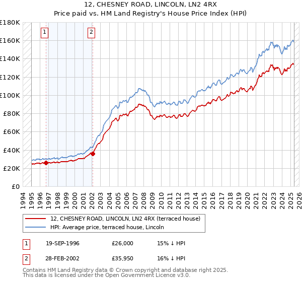 12, CHESNEY ROAD, LINCOLN, LN2 4RX: Price paid vs HM Land Registry's House Price Index