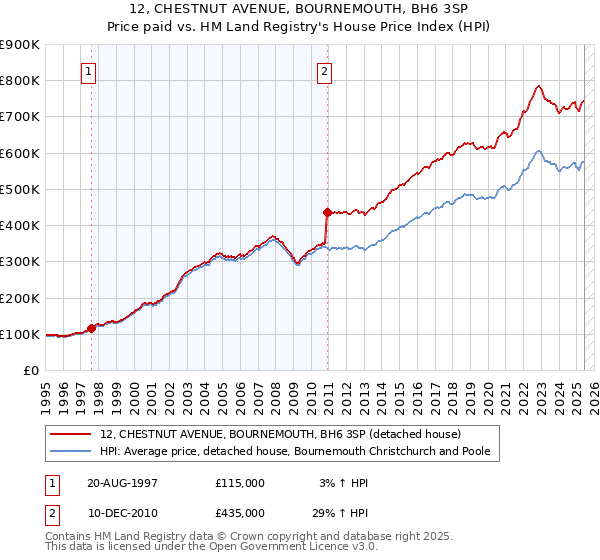 12, CHESTNUT AVENUE, BOURNEMOUTH, BH6 3SP: Price paid vs HM Land Registry's House Price Index