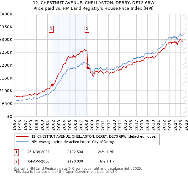 12, CHESTNUT AVENUE, CHELLASTON, DERBY, DE73 6RW: Price paid vs HM Land Registry's House Price Index