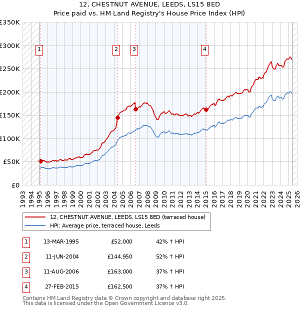 12, CHESTNUT AVENUE, LEEDS, LS15 8ED: Price paid vs HM Land Registry's House Price Index