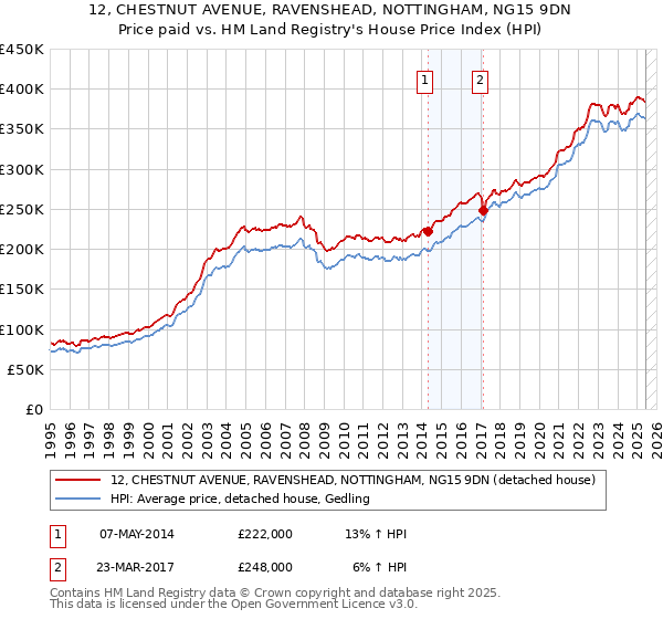 12, CHESTNUT AVENUE, RAVENSHEAD, NOTTINGHAM, NG15 9DN: Price paid vs HM Land Registry's House Price Index