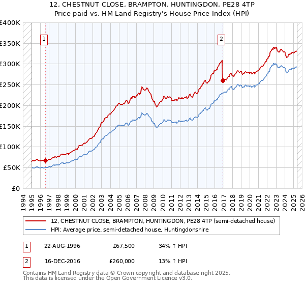 12, CHESTNUT CLOSE, BRAMPTON, HUNTINGDON, PE28 4TP: Price paid vs HM Land Registry's House Price Index