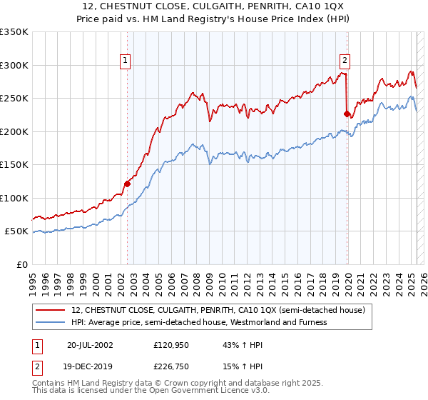 12, CHESTNUT CLOSE, CULGAITH, PENRITH, CA10 1QX: Price paid vs HM Land Registry's House Price Index
