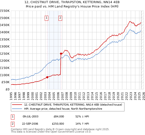 12, CHESTNUT DRIVE, THRAPSTON, KETTERING, NN14 4EB: Price paid vs HM Land Registry's House Price Index
