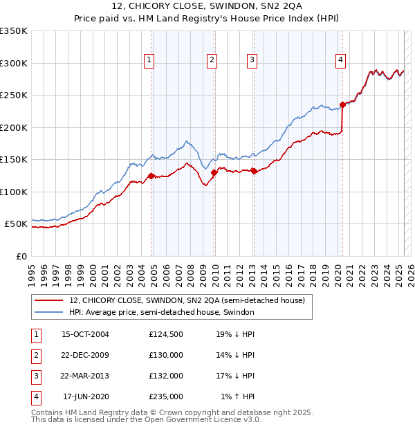 12, CHICORY CLOSE, SWINDON, SN2 2QA: Price paid vs HM Land Registry's House Price Index