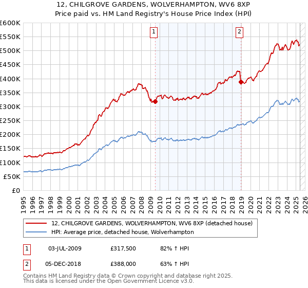 12, CHILGROVE GARDENS, WOLVERHAMPTON, WV6 8XP: Price paid vs HM Land Registry's House Price Index