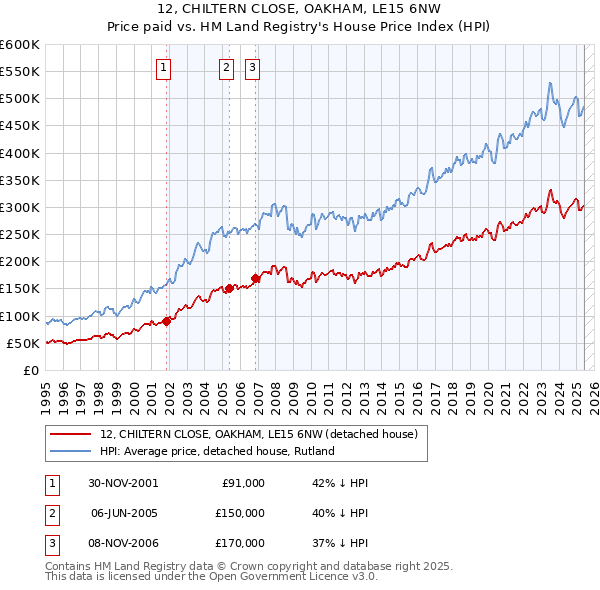 12, CHILTERN CLOSE, OAKHAM, LE15 6NW: Price paid vs HM Land Registry's House Price Index