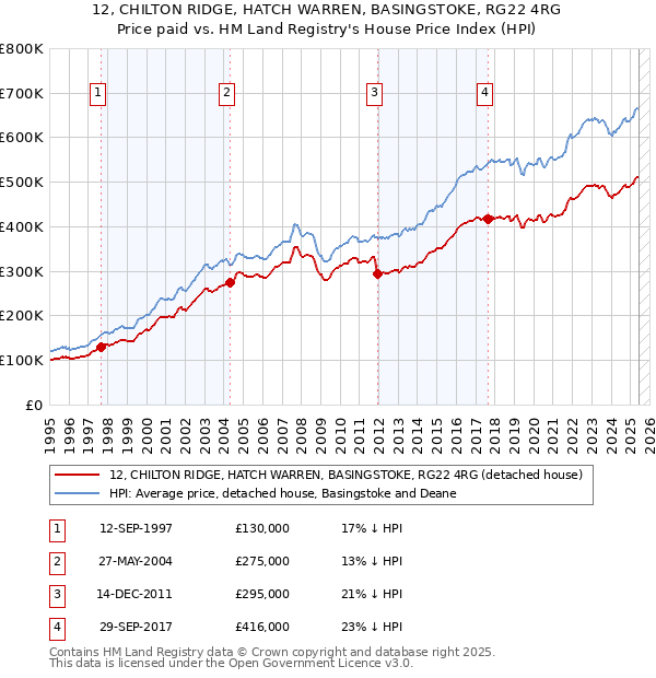 12, CHILTON RIDGE, HATCH WARREN, BASINGSTOKE, RG22 4RG: Price paid vs HM Land Registry's House Price Index
