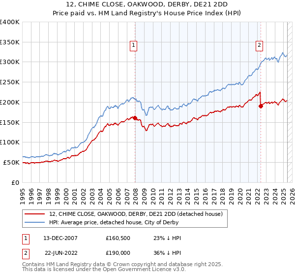 12, CHIME CLOSE, OAKWOOD, DERBY, DE21 2DD: Price paid vs HM Land Registry's House Price Index