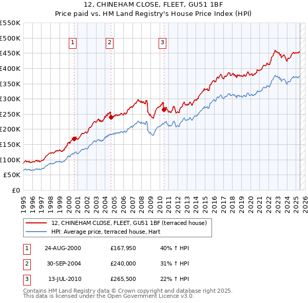 12, CHINEHAM CLOSE, FLEET, GU51 1BF: Price paid vs HM Land Registry's House Price Index