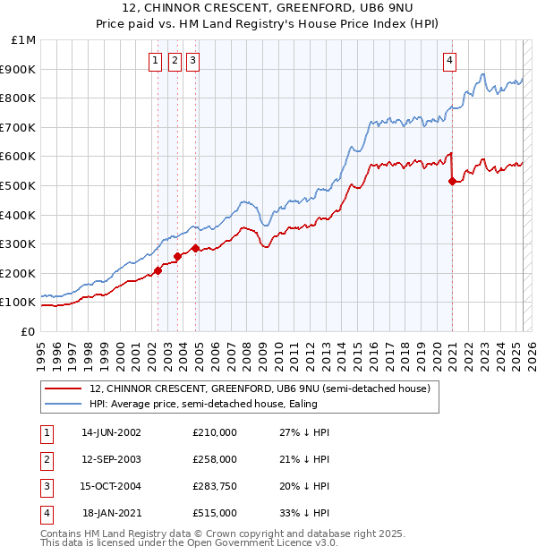 12, CHINNOR CRESCENT, GREENFORD, UB6 9NU: Price paid vs HM Land Registry's House Price Index