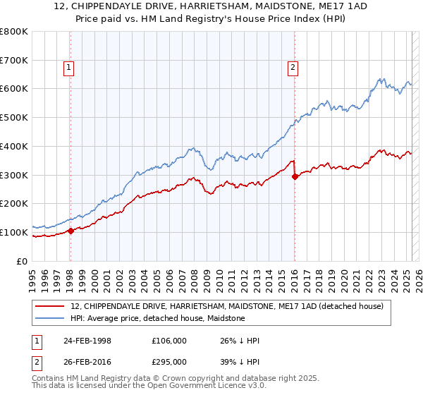 12, CHIPPENDAYLE DRIVE, HARRIETSHAM, MAIDSTONE, ME17 1AD: Price paid vs HM Land Registry's House Price Index