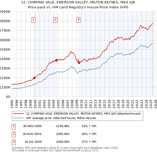 12, CHIPPING VALE, EMERSON VALLEY, MILTON KEYNES, MK4 2JN: Price paid vs HM Land Registry's House Price Index