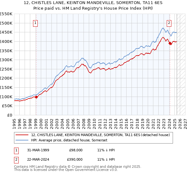 12, CHISTLES LANE, KEINTON MANDEVILLE, SOMERTON, TA11 6ES: Price paid vs HM Land Registry's House Price Index