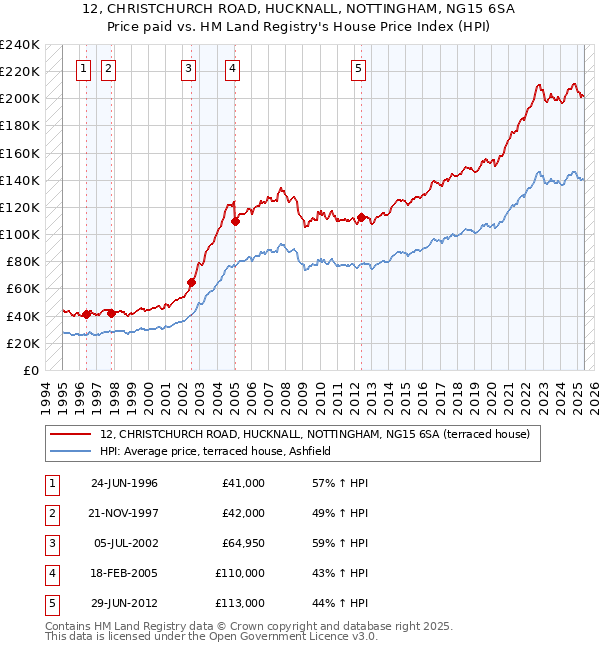 12, CHRISTCHURCH ROAD, HUCKNALL, NOTTINGHAM, NG15 6SA: Price paid vs HM Land Registry's House Price Index