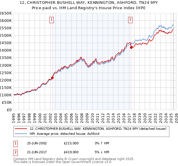12, CHRISTOPHER BUSHELL WAY, KENNINGTON, ASHFORD, TN24 9PY: Price paid vs HM Land Registry's House Price Index
