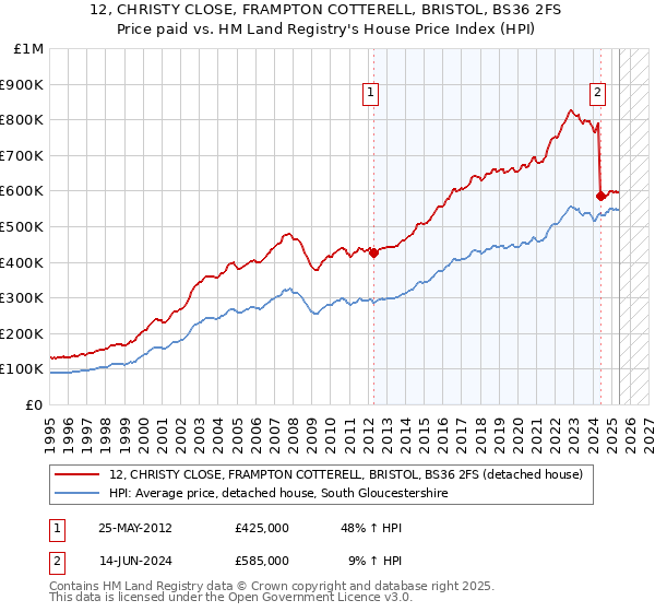 12, CHRISTY CLOSE, FRAMPTON COTTERELL, BRISTOL, BS36 2FS: Price paid vs HM Land Registry's House Price Index
