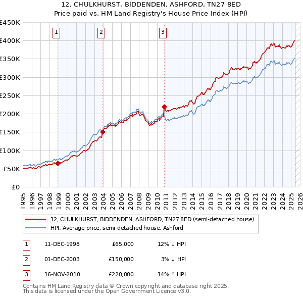 12, CHULKHURST, BIDDENDEN, ASHFORD, TN27 8ED: Price paid vs HM Land Registry's House Price Index