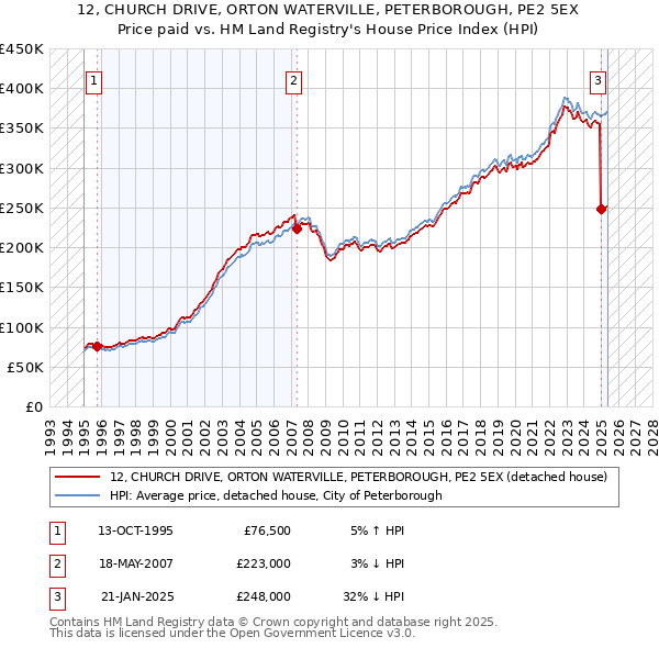 12, CHURCH DRIVE, ORTON WATERVILLE, PETERBOROUGH, PE2 5EX: Price paid vs HM Land Registry's House Price Index