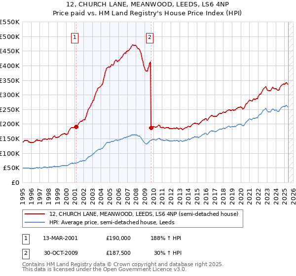 12, CHURCH LANE, MEANWOOD, LEEDS, LS6 4NP: Price paid vs HM Land Registry's House Price Index
