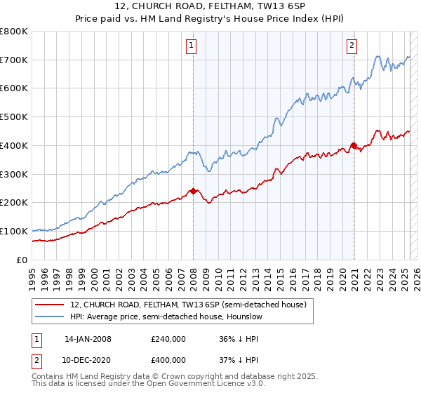 12, CHURCH ROAD, FELTHAM, TW13 6SP: Price paid vs HM Land Registry's House Price Index
