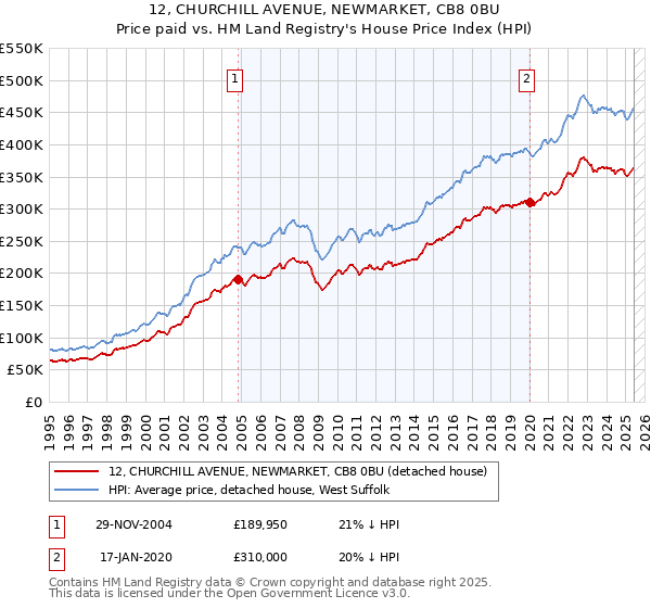 12, CHURCHILL AVENUE, NEWMARKET, CB8 0BU: Price paid vs HM Land Registry's House Price Index