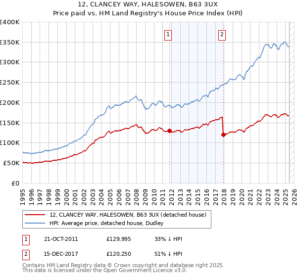 12, CLANCEY WAY, HALESOWEN, B63 3UX: Price paid vs HM Land Registry's House Price Index