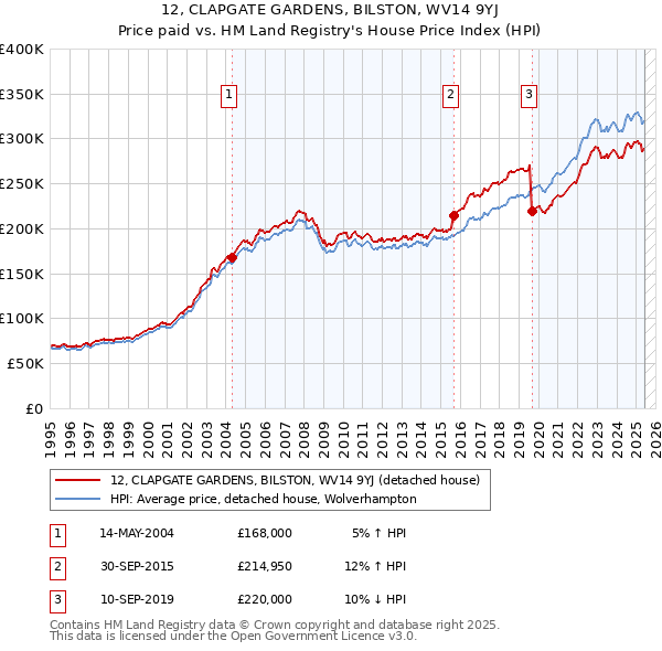 12, CLAPGATE GARDENS, BILSTON, WV14 9YJ: Price paid vs HM Land Registry's House Price Index