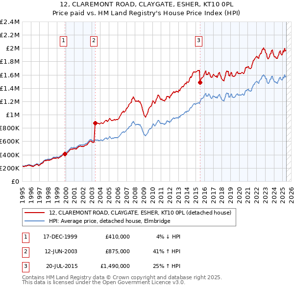 12, CLAREMONT ROAD, CLAYGATE, ESHER, KT10 0PL: Price paid vs HM Land Registry's House Price Index