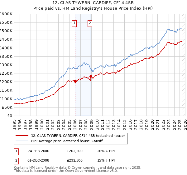 12, CLAS TYWERN, CARDIFF, CF14 4SB: Price paid vs HM Land Registry's House Price Index
