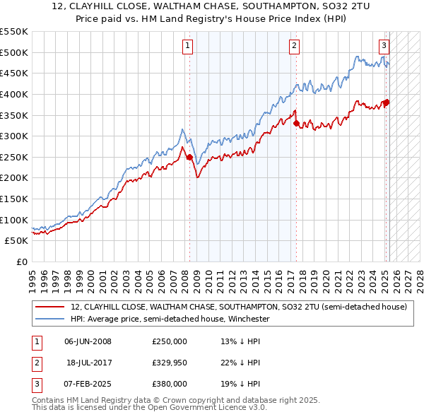 12, CLAYHILL CLOSE, WALTHAM CHASE, SOUTHAMPTON, SO32 2TU: Price paid vs HM Land Registry's House Price Index