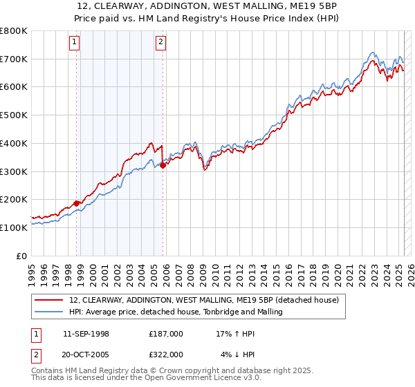 12, CLEARWAY, ADDINGTON, WEST MALLING, ME19 5BP: Price paid vs HM Land Registry's House Price Index