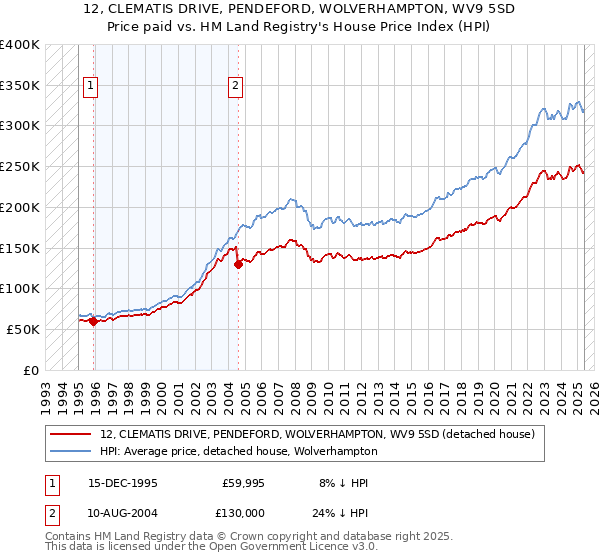 12, CLEMATIS DRIVE, PENDEFORD, WOLVERHAMPTON, WV9 5SD: Price paid vs HM Land Registry's House Price Index