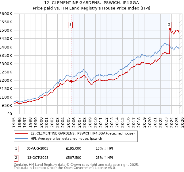 12, CLEMENTINE GARDENS, IPSWICH, IP4 5GA: Price paid vs HM Land Registry's House Price Index