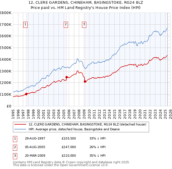 12, CLERE GARDENS, CHINEHAM, BASINGSTOKE, RG24 8LZ: Price paid vs HM Land Registry's House Price Index