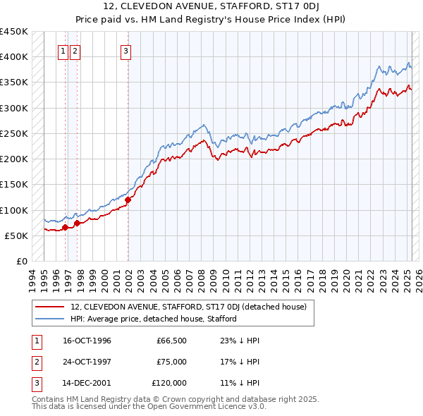 12, CLEVEDON AVENUE, STAFFORD, ST17 0DJ: Price paid vs HM Land Registry's House Price Index