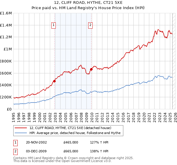 12, CLIFF ROAD, HYTHE, CT21 5XE: Price paid vs HM Land Registry's House Price Index