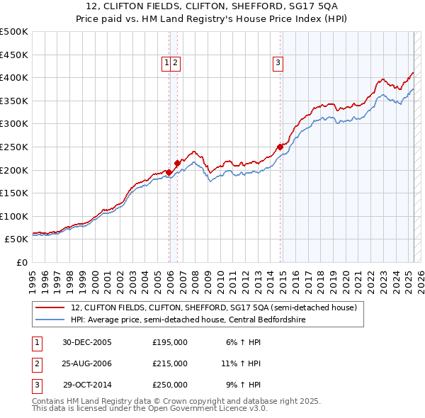 12, CLIFTON FIELDS, CLIFTON, SHEFFORD, SG17 5QA: Price paid vs HM Land Registry's House Price Index