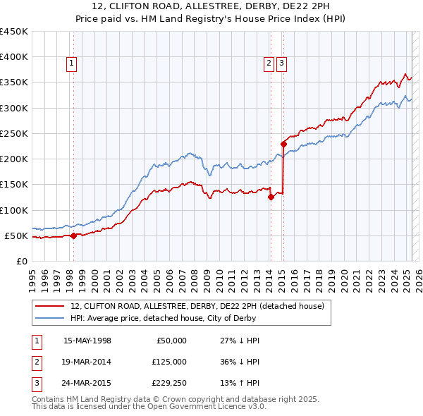 12, CLIFTON ROAD, ALLESTREE, DERBY, DE22 2PH: Price paid vs HM Land Registry's House Price Index