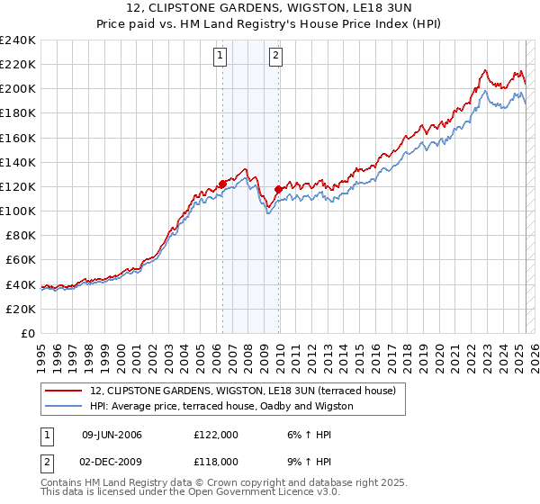 12, CLIPSTONE GARDENS, WIGSTON, LE18 3UN: Price paid vs HM Land Registry's House Price Index