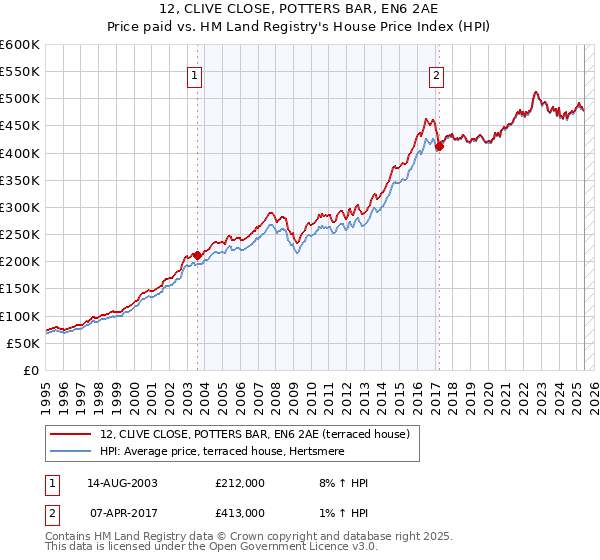 12, CLIVE CLOSE, POTTERS BAR, EN6 2AE: Price paid vs HM Land Registry's House Price Index