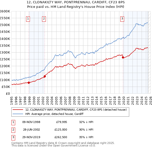 12, CLONAKILTY WAY, PONTPRENNAU, CARDIFF, CF23 8PS: Price paid vs HM Land Registry's House Price Index